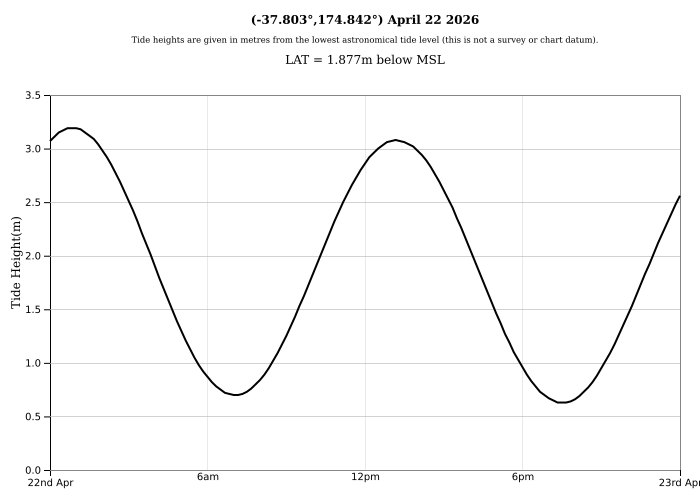Raglan Tide Graph