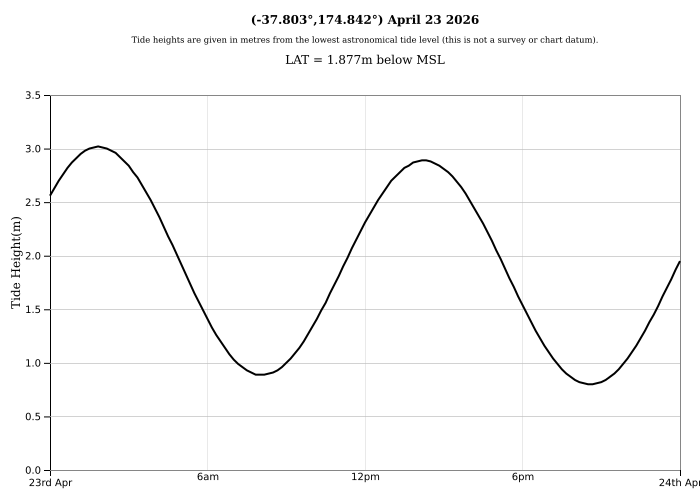 Raglan Tide Graph