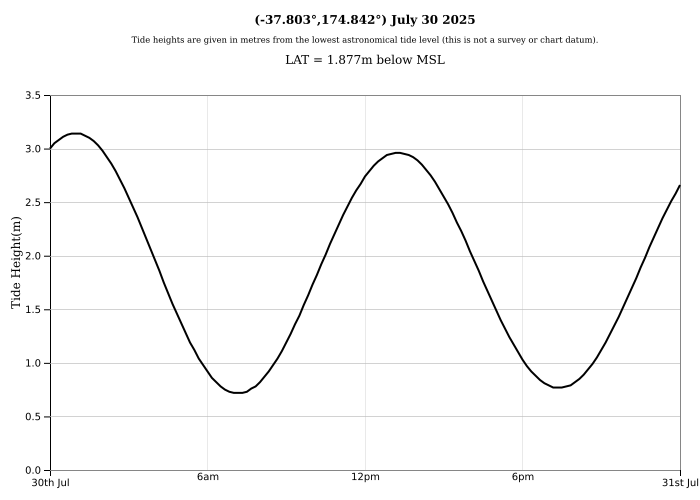 Raglan Tide Graph