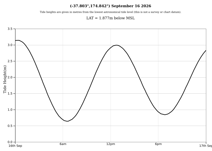 Raglan Tide Graph