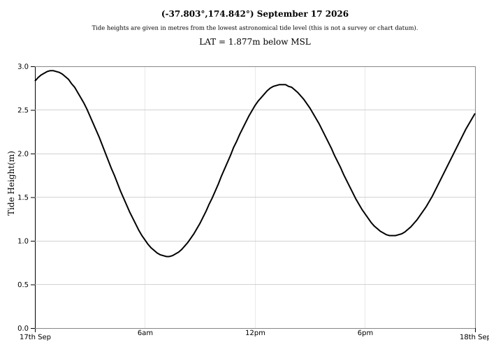 Raglan Tide Graph