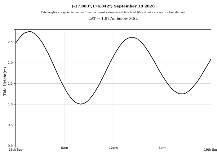 Raglan Tide Graph