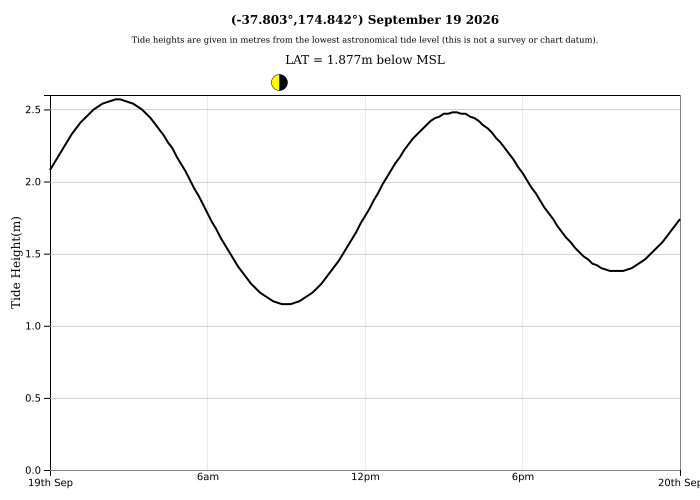 Raglan Tide Graph