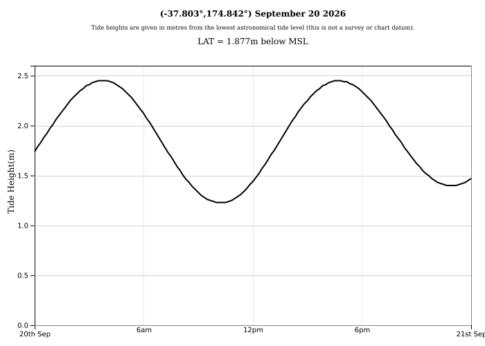 Raglan Tide Graph