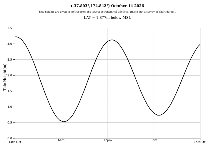 Raglan Tide Graph