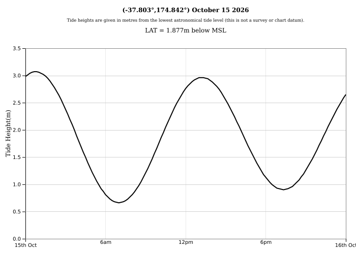 Raglan Tide Graph