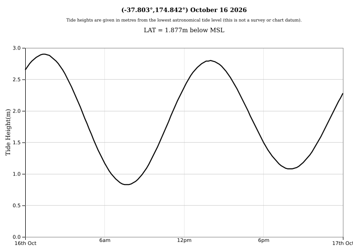 Raglan Tide Graph
