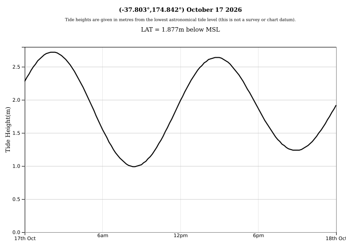 Raglan Tide Graph