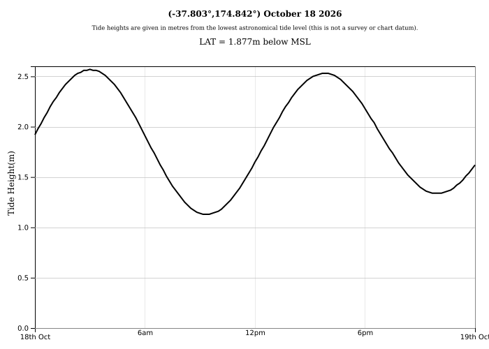 Raglan Tide Graph